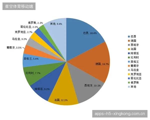 巴西未来五年能否夺冠？概率模型：有机会但不高